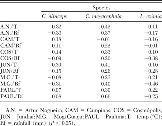 Correlation between C. albiceps, C. megacephala, and L. eximia, and weather variables (temp and rainfall)