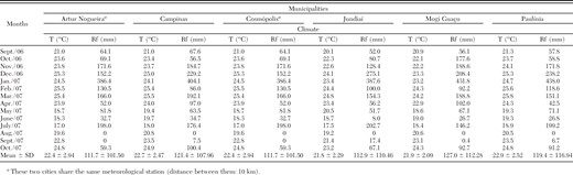 Temperature (°C) and rainfall (mm) in the six municipalities during the collection period
