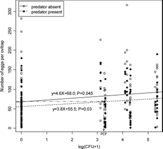 The effect of food level, expressed as Log10(bacterial count + 1), in the presence (P = 0.03) or absence of a caged dragonfly nymph on the number of eggs laid by Aedes albopictus females per oviposition trap. Calculation of the perceived cost of predation risk is depicted by extending a horizontal line from the y-axis intercept of the predator-present regression line to where it crosses the predator-absent regression line. Bacterial level at this point could be interpreted as the amount of food at which the risky-but-rich habitat is perceived equitable to the safe-but-poor habitat. This is the perceived cost of predation because of the presence of a single dragonfly nymph. The fact that the two regression lines are practically parallel indicates that the perception of predation risk does not depend on food resource level.