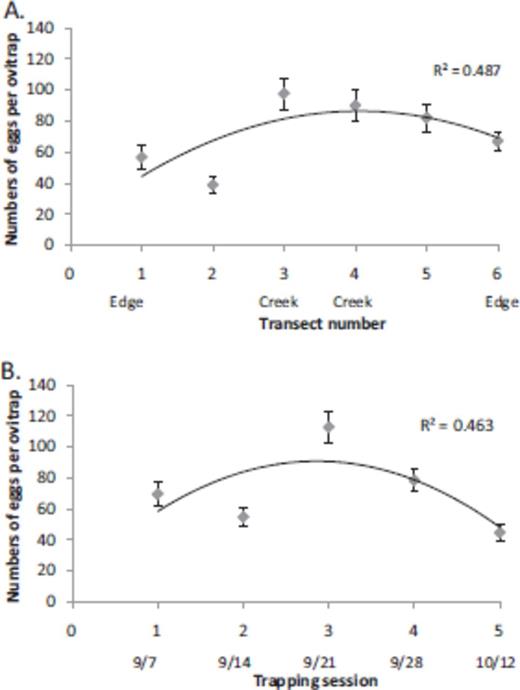 The effect of transect location (A) and time of the sampling session (B) on number of eggs laid per oviposition trap (mean ± SE). In both cases, hump-shape relations were observed, with higher egg numbers in transects most distant from the forest edge and adjacent to a creek (A) and during mid-September when ambient conditions were most favorable (B).