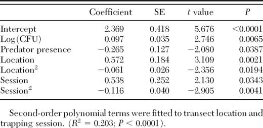 The effect of food level, expressed as Log10 (CFU + 1); presence of a caged predator; sampling transect location; and sampling session on the oviposition rate of female Aedes albopictus in oviposition cups