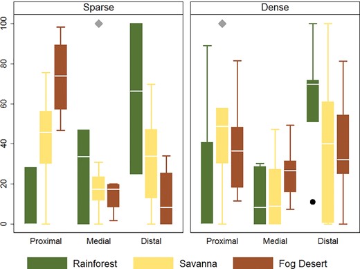 Box plots showing percent of eggs laid at each distance by model ecosystem. The left and right plots shows the sparse and dense (11 m and 1.5 m) intervals of oviposition containers.