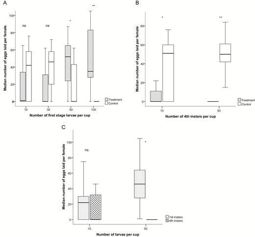 (A) Number of eggs laid by single female Anopheles coluzzii per cup in a dual-choice essay, using cups with conspecific first instars in ascending densities and cups containing water only (controls). Median and quartiles are given; asterisks indicate statistical differences between treatment and control for a given density (*P < 0.05, **P < 0.001, Wilcoxon signed rank tests). The number of replicates was 17. (B) Number of eggs laid by single female An. coluzzii per cup in a dual-choice essay, using cups with conspecific fourth instars in densities of 10 and 50 per cup, respectively, against cups containing water only (controls). Median and quartiles are given; asterisks indicate statistical differences between treatment and control for a given density (*P < 0.01, **P < 0.001, Wilcoxon signed rank tests). The number of replicates was 17. (C) The number of eggs laid by An. coluzzii in a dual-choice test between cups treated with low and high densities of conspecific first and fourth instars. Median and quartiles are given; asterisks indicate statistical differences between the larval stages at a given density (*P < 0.001, Wilcoxon signed rank tests). The number of replicates was 17.