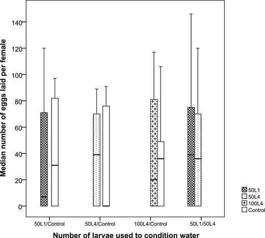 Anopheles coluzzii oviposition (measured as the number of eggs laid per female) in cups treated with LCW and respective controls. Set 1 consists of LCW from 50 first instars and a control, set 2 consists of LCW from 50 fourth instars and a control, set 3 consists of LCW from 100 fourth instars and a control, and set 4 consists of LCW from 50 first instar larvae and LCW from 50 fourth instar larvae. Median and quartiles are given; there were no significant differences in any of the four treatments (Wilcoxon signed rank tests). The number of replicates was 20.