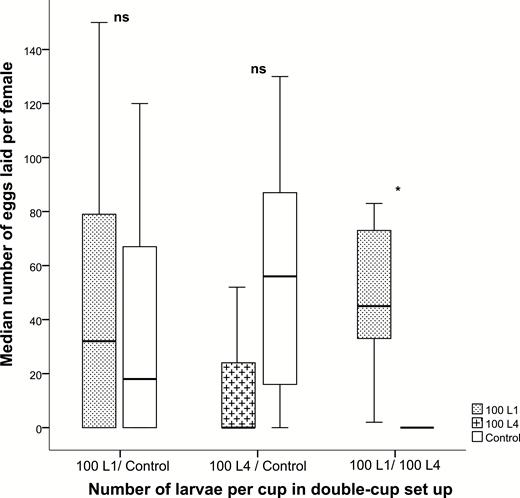 Anopheles coluzzii oviposition (measured as the number of eggs laid per female) test between cups treated with 1) 100 first instars and a control, 2) 100 fourth instars and a control, and 3) between 100 first instars and 100 fourth instars using a double cup setup. Median and quartiles are given (*P < 0.05, Wilcoxon signed rank tests). The number of replicates was 17.