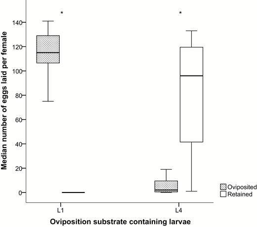 Egg-laying responses of Anopheles coluzzii when exposed to oviposition substrates containing either first instar larvae (L1) or fourth instar larvae (L4) under no-choice conditions (*P < 0.001). The number of replicates was 15.