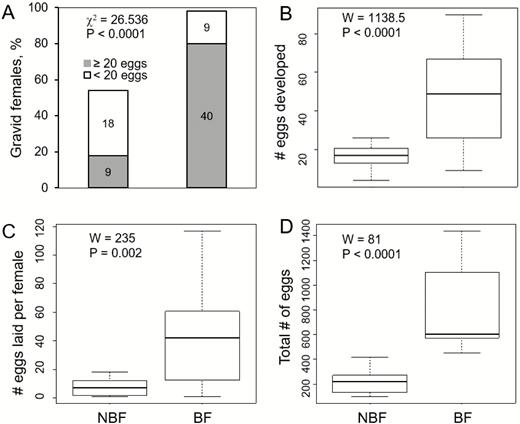 The effect of blood feeding status (NBF, BF) on Phlebotomus papatasi females’ fecundity. Panel A depicts gravidity rate (white and grey segments of stacked bar represent percentage of females producing less or equal-to/more than 20 mature oocytes and numbers within the bars indicate actual number of females in each category). Panel B depicts number (median ± quartiles) of mature oocytes developed by gravid females (those depicted in panel A) of each blood-feeding category. Panel C depicts number (median ±quartiles) of eggs laid in single-female oviposition bioassays (out of 35 females for each group, NBF: n = 12 and BF: n = 24 females that laid eggs). Panel D depicts total number (median ±quartiles) of eggs laid in multi-females (n = 9 ovipots, 15 females per pot) oviposition bioassays. Data depicted in panels C and D are based on different set of bioassays than those used to produce panels A and B. Statistical significance of the effect of blood-feeding was tested using Pearson χ 2-test (A) and two-sample Wilcoxon rank sum tests (using the W statistic) (B–D). .