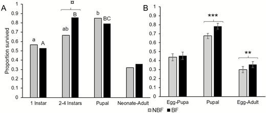 The effect of mother sand fly blood-feeding status on juvenile offspring survival. Panel A depicts stage-specific and cumulative immature-stage survival based on single larva bioassays (initial n = 53 larvae per each blood-feeding category, final BF: n = 19, NBF: n = 17). Different letters indicate significant differences among developmental stage classes (lower case for offspring of NBF and upper-case for offspring of BF females). Panel B depicts mean (±SE) survival of egg-to-pupa, pupa-to-adult, and cumulative egg-to-adult survival based on multi-larvae bioassays using n = 7 and n = 8 larval rearing jars for offspring of NBF and BF females, respectively. Symbols indicate level of statistical significance of the effect of mother’s blood-feeding status based on logistic regression analysis: ***: P ≤ 0.001, **: P ≤ 0.05, ‘¤’: 0.05 < P ≤ 0.1