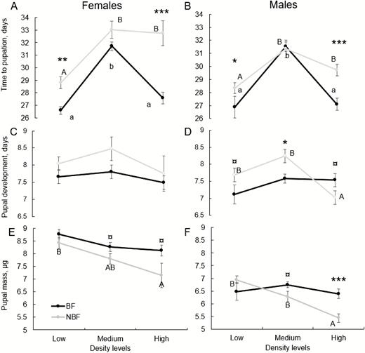 The effect of mother sand fly blood-feeding status (BF or NBF) on larval (A and B) and pupal (C and D) development rates and pupal mass (E and F) at low, medium, and high larval densities. Left and right columns depict effects on females and male juveniles, respectively. ‘Time to pupation’ refers to mean time (±SE) from first instar to pupation (A and B) and ‘pupal development’ refers to mean time (±SE) from pupation to eclosion (C and D). Different letters indicate significant differences (P < 0.05) among density classes based on Kruskal–Wallis tests (lower case for offspring of BF and upper-case for offspring of NBF females). Symbols indicate level of statistical significance of the effect of mother’s blood-feeding status based on two-sample Wilcoxon tests (A and D) and one-way ANOVA (E and F): ***P < 0.001, **P < 0.01, ‘¤’0.05 < P < 0.1.