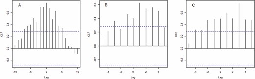 CCF among different lags of weeks. (A) CCF between egg abundance (total number of eggs/number of ovitraps) from both localities; the CCF shows significance from a time distance of 0 to 7 wk; (B) CCF between egg abundance and rainfall in TAH (B) and SPC (C), rainfall leads egg abundance, and has a positive influence in mosquito abundance. Dashed lines indicate the 95% confidence bounds.