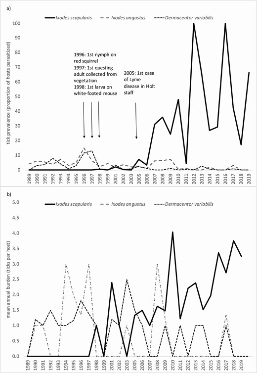 Prevalence (a) and burdens (b) of I. scapularis, I. angustus, and D. variabilis on white-footed mice, Holt Research Forest, Arrowsic, Maine, 1989–2019 (data not available for 2000 and 2004).