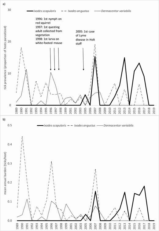 Prevalence (a) and burdens (b) of I. scapularis, I. angustus, and D. variabilis on red-backed voles, Holt Research Forest, Arrowsic, Maine, 1989–2019 (data not available for 2000 and 2004).