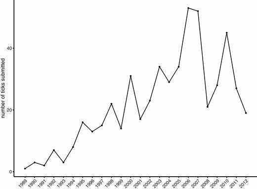 Number of I. scapularis submitted from Sagadahoc County, Maine, to the Maine Medical Center Research Institute’s passive tick surveillance program (Rand et al. 2007, Elias et al. 2020), 1989–2012.