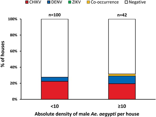 Percentage of houses infested with CHIKV, DENV, and/or ZIKV-positive male Ae. aegypti from low-density (<10 total male mosquitos collected per house, N = 101) and high-density (>10 total male mosquitoes collected per house, N = 42) premises in Yucatán, México. The variable co-occurrence contains percentages of houses where mosquitoes were positive for two viruses within the same house.