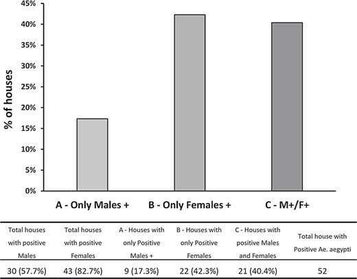 Relationship between infected female Ae. aegypti and positive males at house level.