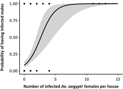 Predicted probability of ABV infection in male Ae. aegypti as a function of the number of infected females detected in the same house. The solid line represents the mean prediction from a binomial generalized linear model (GLM) and gray band the 95% CI of the prediction. The dots indicate the binomial data, with dark dots showing multiple (overlapping) observations.
