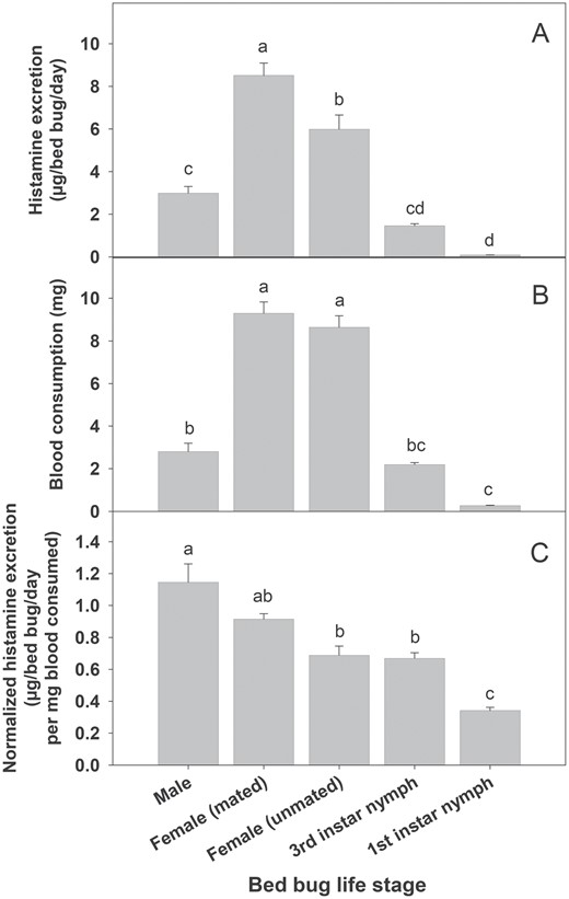 Histamine excretion and blood consumptions among bed bugs life stages. (A) Total histamine excretion, (B) blood consumptions, and (C) blood consumption normalized histamine excretion. Different lowercase letters above bar graphs indicate significant differences between life stages (ANOVA followed by Tukey Test; P < 0.05).