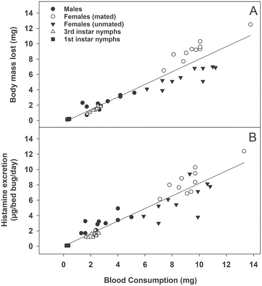 Effects of blood consumption on (A) Body mass loss and (B) histamine excretion among bed bugs (all life stages combined). Blood consumption had a significant effect on both body mass loss and histamine excretion based on regression analysis (P < 0.001). See text for equations.