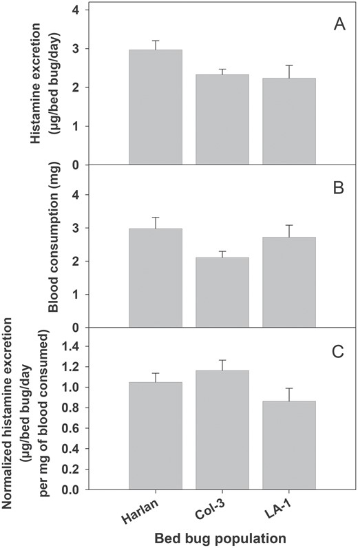 Histamine excretion by adult males from different population of bed bugs. (A) Histamine quantity excreted, (B) blood consumptions, and (C) blood consumption normalized histamine excretion. There was no significant difference in histamine excretion, blood consumption, or blood consumption normalized histamine excretion among various bed bug populations (ANOVA; P > 0.05).