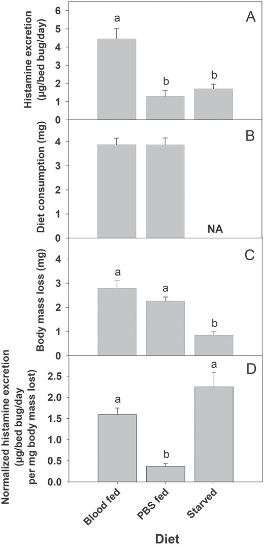 Histamine excretion by bed bugs fed different diets. (A) Histamine quantity, (B) diet (blood or PBS) consumption, (C) body mass loss and (D) body-mass lost normalized histamine excretion. Different lower case letters above each bar (A, C, and D) indicate a significant difference between groups (ANOVA followed by Tukey Test; P < 0.05). There was no significant difference between blood and PBS consumptions (B) (t-test; P > 0.05).