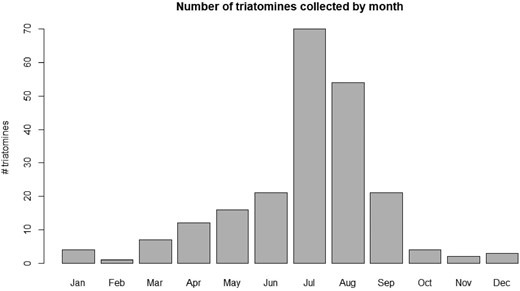 Number of triatomine insects (kissing bugs) collected or documented by month from all sources.
