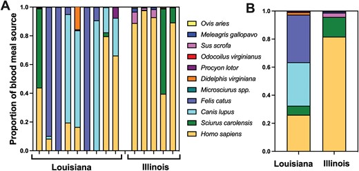 Blood meal sources of Triatoma sanguisuga. A) Individual bugs and B) grouped blood-feeding profiles are shown for bugs collected in houses from Louisiana and Illinois. Host species are color-coded as indicated. The feeding profile was significantly different between Louisiana and Illinois (PERMANOVA F = 4.32, R2 = 0.26, P = 0.016).