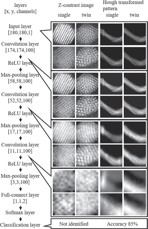 CNN network architecture (left side) and visualized graphics of the strongest CNN activations in the input layer and each convolution layer by typical Z-contrast images of single/twinned Au nanoparticles and their Hough transformed patterns (right side).