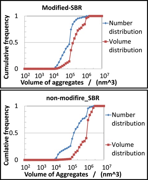 Distributions of number and volume of aggregates in modified SBR (upper) and non-modified SBR (lower)