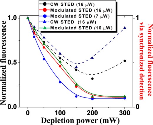 Fluorescence reduction for different intensities of the depletion beam measured on the 20-nm carboxylate-modified bead samples with both the AC-modulated excitation (solid) and CW excitation (dashed) configurations at two different average excitation powers (7 μW and 16 μW) and two different embedding media: TDE (circles) and Vectashield (triangles).