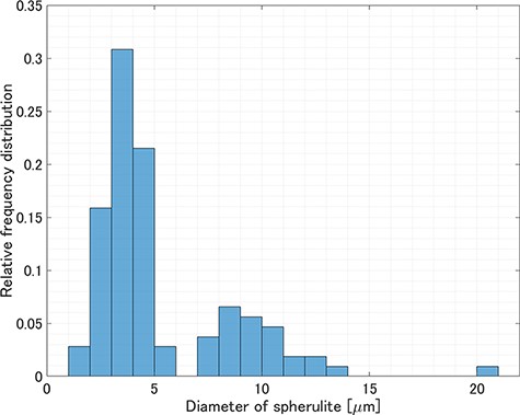 Relative frequency distribution of the diameter of spherulites detected in a 250 μm × 250 μm area of the large-area TEM image.