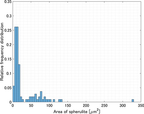 Relative frequency distribution of the area of spherulites detected in a 250 μm × 250 μm area of the large-area TEM image.