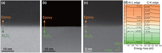 Effect of sample processing on image quality. (a–c) HAADF-STEM images of the epoxy resin/Al2O3 substrate interface. (a) Before Ar+ milling, (b) after Ar+ milling, and (c) highly magnified image of (b). (d) Al-L and C-K absorption edges in the EEL spectra collected according to the distance from in the interface.