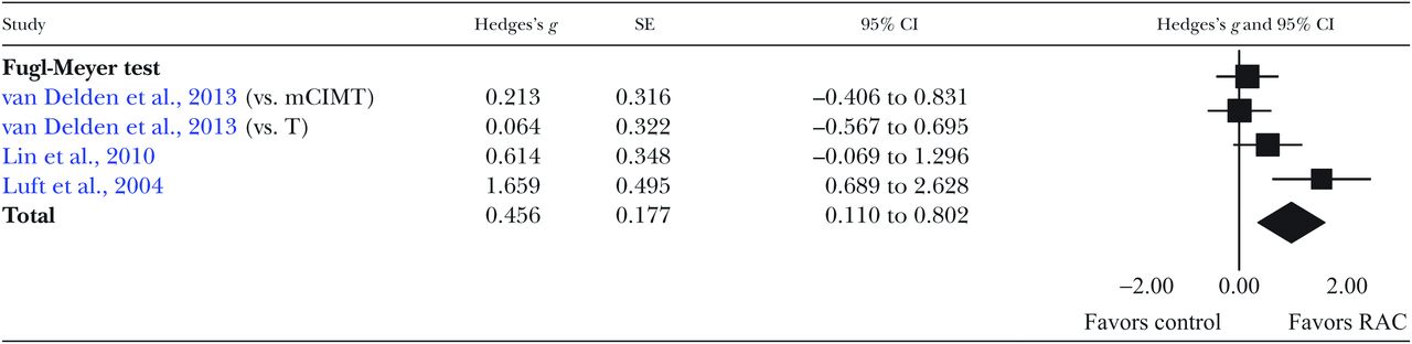 rhythmic auditory cueing in motor rehabilitation for stroke patients