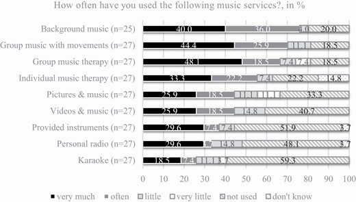 Frequency of use on music interventions.