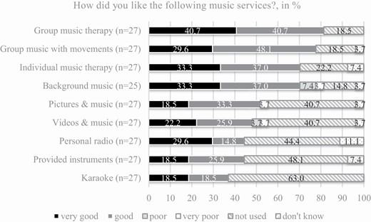 Frequency of acceptance on music interventions.