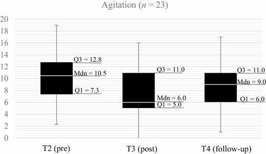 Distribution of agitation scores over time.