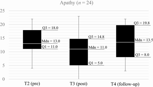 Distribution of apathy scores over time.