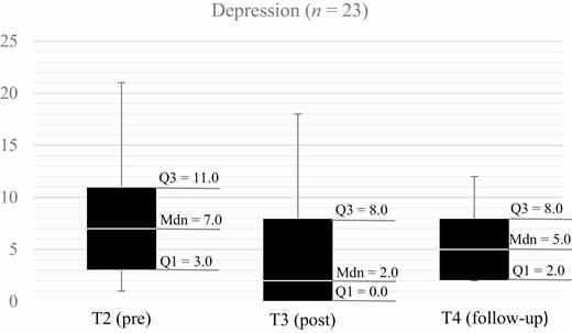 Distribution of depression scores over time.