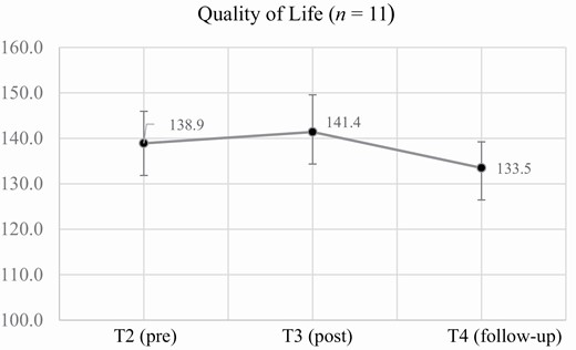 Average quality of life scores over time.