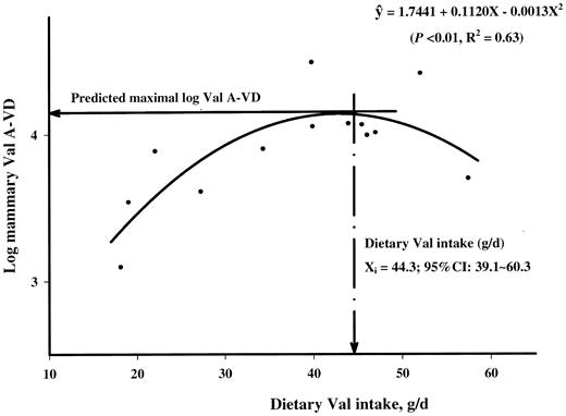 amino acid need for milk synthesis is defined by the maximal uptake the relation between log mammary avd of plasma val a and daily intake of