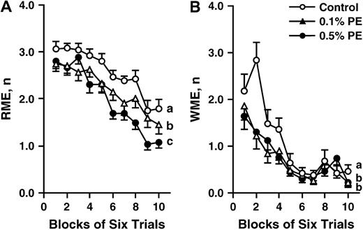 Reference (A) and working (B) memory–related learning ability in the radial maze task of rats administered 0 (control, n = 8), 0.1% PE (n = 7), or 0.5% PE (n = 9) for 26 wk. Values are means ± SEM in each block of 6 trials. Groups without a common letter differ, P < 0.05.