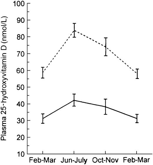 Mean (± SEM) seasonal change in 25(OH)D concentrations of 51 black (black line) and 39 white (dashed line) women adjusted for body weight and vitamin D intake. (Reproduced with permission from Ref. 5.)