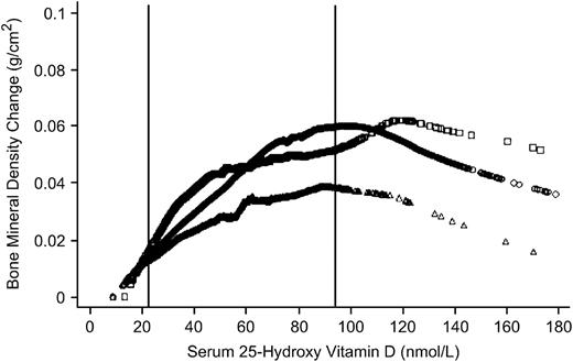Regression plot of BMD by 25(OH)D level in older adults (>50 y). Circles represent whites, squares represent Mexican Americans, and triangles represent blacks. (Reproduced with permission from Ref. 27.)