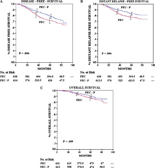  Kaplan–Meier analysis of survival of patients in both arms of the Grupo Español para la Investigación del Cáncer de Mama (GEICAM [Spanish Group for the Investigation of Breast Cancer]) trial 9906. All patients were analyzed on an intention-to-treat basis. Error bars = 95% confidence intervals. A) Disease-free survival. B) Distant relapse–free survival. C) Overall survival. All statistical tests were two-sided. FEC = fluorouracil, epirubicin, and cyclophosphamide; FEC-P = FEC and paclitaxel. 