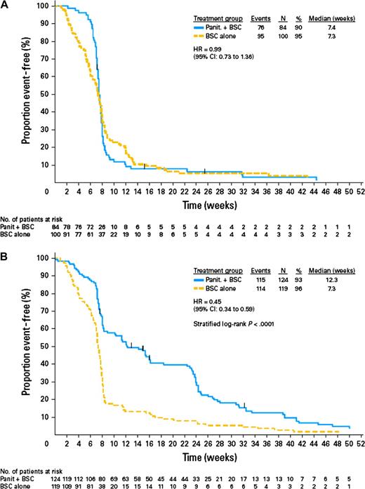 Progression-free interval and KRAS mutation status of tumor in patients with metastatic colorectal cancer who were randomly assigned to treatment with best supportive care (BSC) alone or panitumumab (Panit) plus BSC in a phase III study (27). A) Tumors with mutant KRAS status. B) Tumors with wild-type KRAS status (27) (with permission from the American Society of Clinical Oncology). CI = confidence interval; HR = hazard ratio.