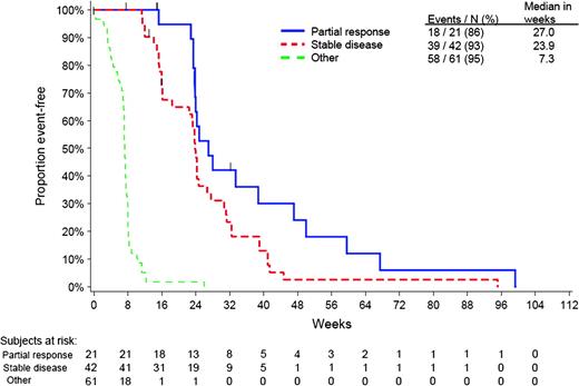 Progression-free interval by response to panitumumab in a subgroup of patients with metastatic colorectal cancer whose tumors carry wild-type KRAS. Data are from a phase III study (27,61).