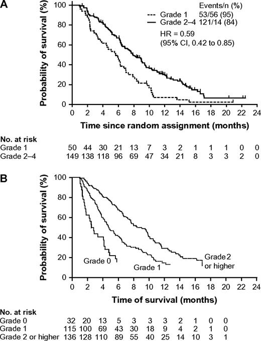 Probability of survival by worst grade of skin toxicity in patients with metastatic colorectal cancer who were treated with EGFR-targeted monoclonal antibodies in two randomized phase III studies. A) Patients treated with panitumumab. Data are from a landmark analysis that was limited to patients with progression-free interval of at least 28 days (13) (with permission from the American Society of Clinical Oncology. B) Patients treated with cetuximab (12). Reproduced with permission from the New England Journal of Medicine. Copyright 2007 Massachusetts Medical Society. All rights reserved. CI = confidence interval; HR = hazard ratio.