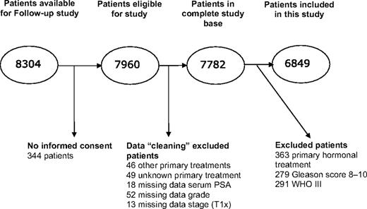Identification and exclusion of men in the National Prostate Cancer Register (NPCR) of Sweden Follow-up Study. The complete database was defined as patients remaining after cleaning of the data set, before exclusion of patients who received hormonal treatment or had poorly differentiated tumors. Data cleaning is exclusion of men with primary treatments other than surveillance, prostatectomy, or radiotherapy; unknown primary treatment; or missing data on PSA, grade, or stage. PSA = prostate-specific antigen; T1x = primary tumor cannot be assessed; WHO = World Health Organization.