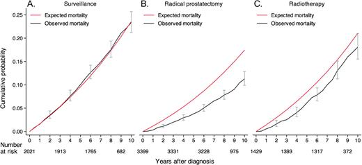  Observed and expected all-cause mortality for patients in the National Prostate Cancer Register (NPCR) of Sweden Follow-up Study. A ) Patients who were treated with surveillance. B ) Patients who were treated with radical prostatectomy. C ) Patients who were treated with radiation therapy. Error bars = 95% confidence intervals. 