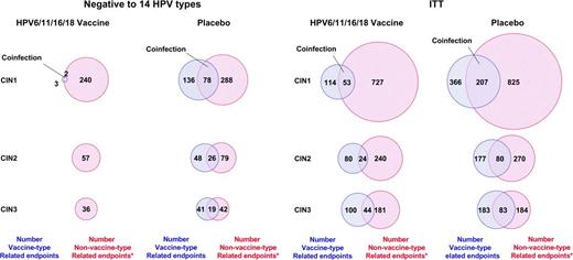 Illustration of vaccine-type and nonvaccine human papillomavirus (HPV)–type coinfections among cervical intraepithelial neoplasia (CIN) lesions. The vaccine and nonvaccine HPV types may have been detected in the same lesion or different lesions. The negative to 14 HPV types population was restricted to subjects who received at least one injection of HPV6/11/16/18 vaccine or placebo and had follow-up, and who at enrollment were seronegative and DNA negative to HPV6, 11, 16, and 18; were DNA negative to all 10 of the nonvaccine HPV types (including HPV31, 33, 35, 39, 45, 51, 52, 56, 58, and 59); and had a normal Papanicolaou test result. The intention-to-treat (ITT) population was composed of all subjects who received at least one injection of HPV6/11/16/18 vaccine or placebo and returned for follow-up visits, regardless of the presence of HPV infection or HPV-related disease at enrollment. Asterisk indicates that the lesion was positive for at least one tested nonvaccine type (including HPV31, 33, 35, 39, 45, 51, 52, 56, 58, and 59) or the lesion was negative for all 14 tested HPV types (including HPV6, 11, 16, 18, 31, 33, 35, 39, 45, 51, 52, 56, 58, and 59).